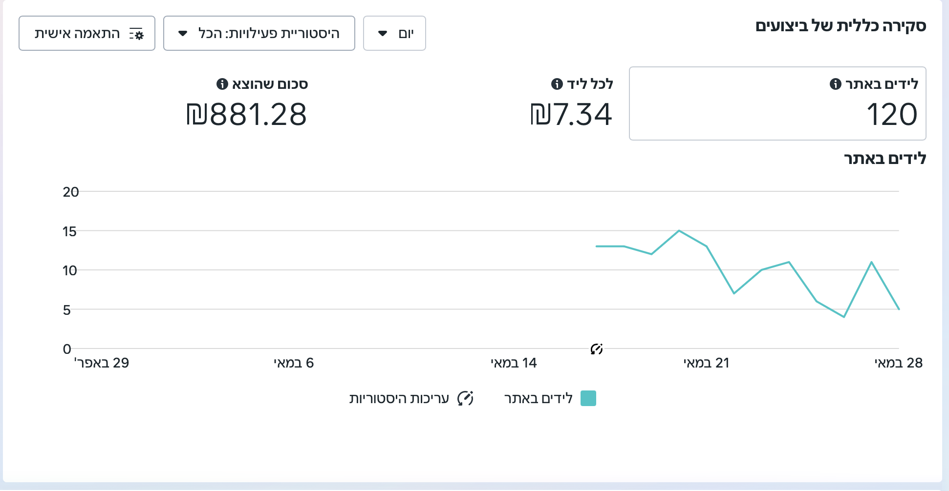 תוצאות קמפיין — 120+ לידים, ₪7.34 לכל ליד